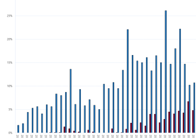 Bar chart of Gas Supply Hub churn rate as described above. See the CVS below for data.