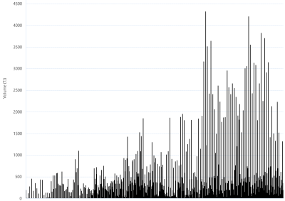Bar chart of Gas Supply Hub delivered quantities as described above. See CSV below for data.