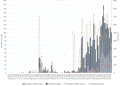 Bar chart of Moomba Gas Supply Hub, on and off market trades, as described above. See the CSV below for data.
