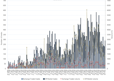 Bar chart of Wallumbilla Gas Supply Hub, on and off market trades, as described above. See the CSV below for data.