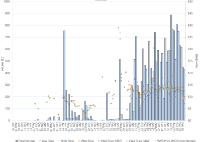 Bar chart of Moomba Gas Supply Hub, trade volume and VWA prices by pipeline, as described above. See the CSV below for data.