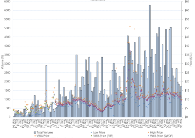 Bar chart of Wallumbilla Gas Supply Hub, trade volume and VWA prices by pipeline, as described above. See the CSV below for data.