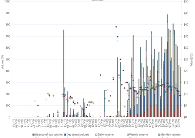Bar chart of Moomba Gas Supply Hub, trade volume and VWA prices by product, as described above. See the CSV below for data.