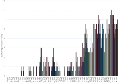 Bar chart of Moomba Gas Supply Hub, monthly trade activity by participant, as described above. See the CSV below for data.