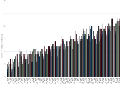 Bar chart of Wallumbilla Gas Supply Hub, monthly trade activity by participant, as described above. See the CSV below for data.