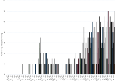 Bar chart of Moomba Gas Supply Hub, monthly trade activity by product, as described above. See CSV below for data.