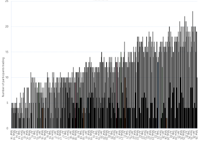 Bar chart of Wallumbilla Gas Supply Hub, monthly trade activity by product, as described above. See the CSV below for data.