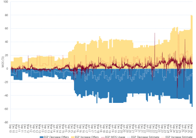 Bar chart of Eastern Gas pipeline, MOS (estimated, actual & offers), as described above. See the CSV below for data.