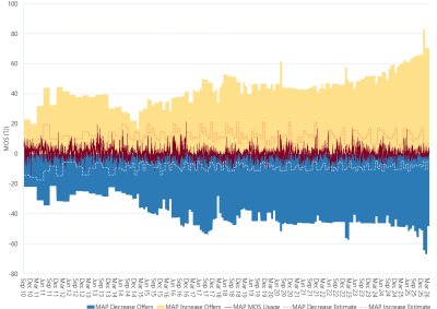 Bar chart of Moomba to Adelaide pipeline, MOS (estimated, actual & offers), as described above. See the CSV below for data.