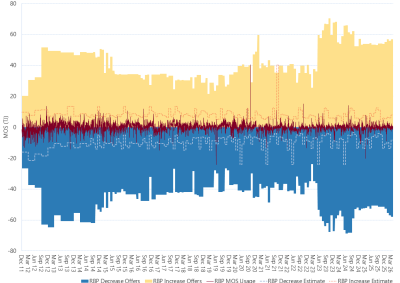 Bar chart of Roma to Brisbane pipeline, MOS (estimated, actual & offers), as described above. See the CSV below for data.