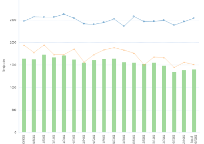 Bar chart and line graph of the average daily Gas Bulletin Board demand by financial year as described above. See the CSV below for data.