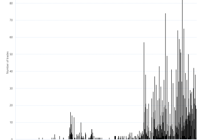 Bar chart of Gas Supply Hub trade count by product – Moomba, as described above. See the CSV below for data.