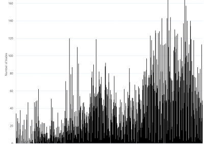 Bar chart of Gas Supply Hub trade count by product, Wallumbilla, as described above. See CSV below for data.