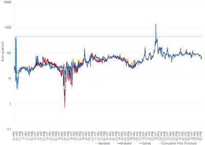 Line graph of cumulative price in each Short Term Trading Market hub as described above. See the CSV below for data.