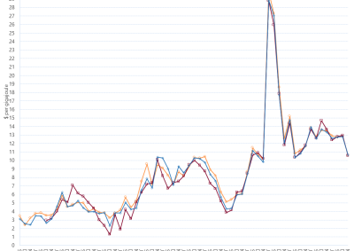 Line graph of Short Term Trading Market quarterly prices by region as described above. See the CSV below for data.
