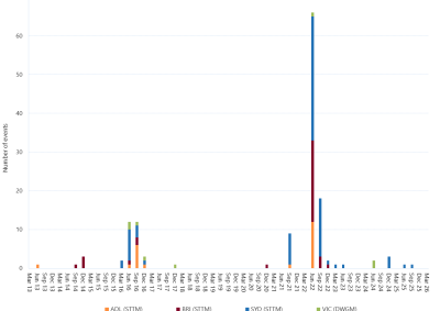 Bar chart of Gas Significant Price Variation Events, as described above. See the CSV below for data.