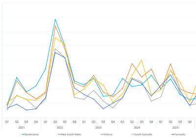 Line graph of Quarterly volume weighted average spot prices by region as described above. See the table below for data.