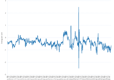 Line graph of Victorian gas market unaccounted for gas as described above. See the CSV below for data.