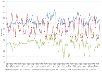 Line graph of the average daily gas flows by month on pipelines supplying the NSW and ACT regions as described above. See the CSV below for data.