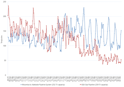 Line graph of Bulletin Board average daily gas flows by month on pipelines supplying the South Australia as described above. See the CSV below for data.