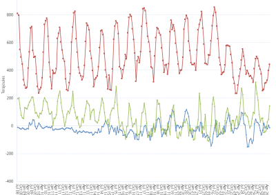 Line graph of Bulletin Board average daily gas flows by month on pipelines supplying Victoria as described above. See the CSV below for data.