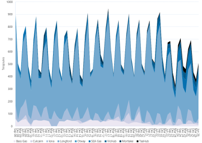 Area graph of average daily flows into the Victorian Gas Market by quarter as described above. See the CSV below for data.