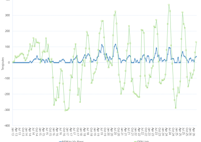 Line graph of Average daily flows – QSN link and southerly flows towards Victoria (monthly), as described above. See the CSV below for data.