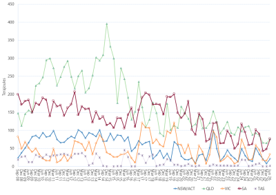 Line graph of average daily gas used for gas powered generation as described above. See the CSV below for data.