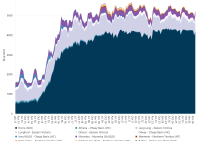Area graph of average daily Bulletin Board production by month grouped by major regional production points as described above. See the CSV below for data.