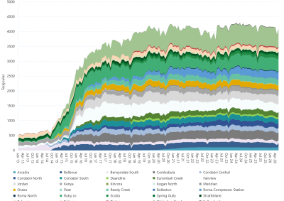 Area chart of average daily Bulletin Board production by month for individual production facilities within the Roma region as described above. See the CSV below for data.