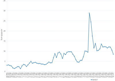 Line graph of Victorian gas market average daily weighted prices by quarter as described above. See the CSV below for data.
