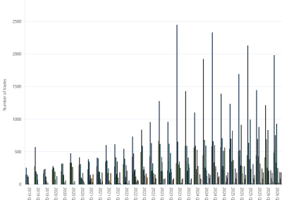 Bar chart of Day Ahead Auction (Number of trades) as described above. See the CSV below for data.