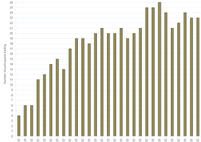 Bar chart of Day Ahead Auction (Participants Trading) as described above. See the CSV below for data.