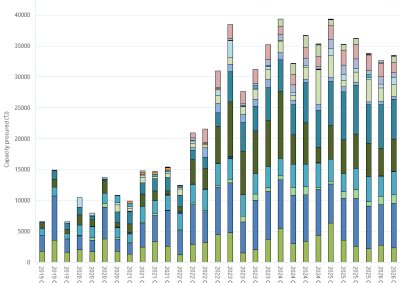 Bar chart of Day Ahead Auction (Quantities won at auction) as described above. See the CSV below for data.