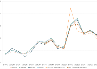Line graph of financial year average prices as described above. See the CSV below for data.