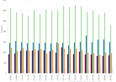 Bar chart of daily regional Gas Bulletin Board peak daily demand by financial year as described above. See the CSV below for data.
