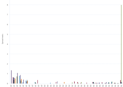 Bar chart of Gas Supply Hub bid-offer spread metric (MAP) as described above. See the CSV below for data.