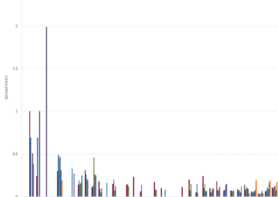 Bar chart of Gas Supply Hub bid-offer spread metric (MSP) as described above. See CSV below for data.