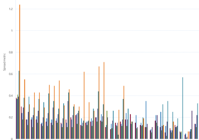 A bar chart of Gas Supply Hub bid-offer spread metric (SEQ), as described above. See the CSV below for data.