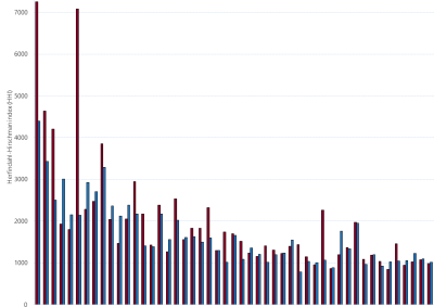 Bar chart of Gas Supply Hub Herfindahl-Hirschman index, Wallumbilla, as described above. See the CSV below for data.