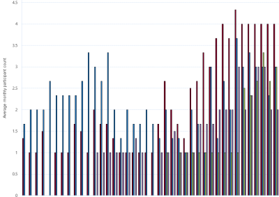 Bar chart of Gas Supply Hub active participants, Moomba, as described above. See CSV below for data.
