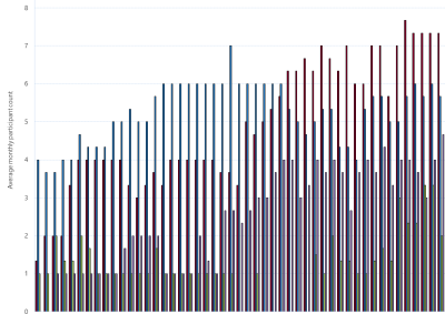 Bar chart of Gas Supply Hub active participants, Wallumbilla, as described above. See the CSV below for data.