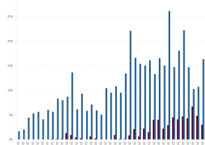 Bar chart of Gas Supply Hub churn rate as described above. See the CVS below for data.