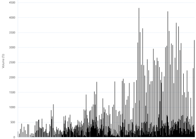 Bar chart of Gas Supply Hub delivered quantities as described above. See CSV below for data.