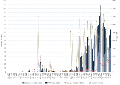 Bar chart of Moomba Gas Supply Hub, on and off market trades, as described above. See the CSV below for data.