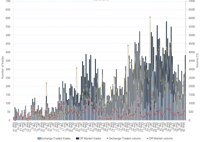 Bar chart of Wallumbilla Gas Supply Hub, on and off market trades, as described above. See the CSV below for data.