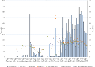 Bar chart of Moomba Gas Supply Hub, trade volume and VWA prices by pipeline, as described above. See the CSV below for data.