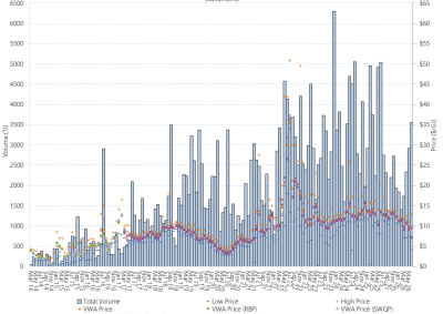 Bar chart of Wallumbilla Gas Supply Hub, trade volume and VWA prices by pipeline, as described above. See the CSV below for data.