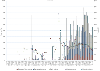 Bar chart of Moomba Gas Supply Hub, trade volume and VWA prices by product, as described above. See the CSV below for data.