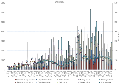 Bar chart of Wallumbilla Gas Supply Hub, trade volume and VWA prices by product, as described above. See the CSV below for data.